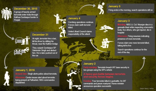 pathankot-attack-infographics-new.jpg.image.975.568